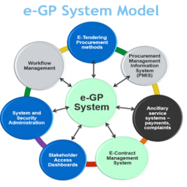 e-GP System Model